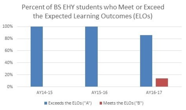Figure 1 shows the results of the HAS Department's Assessment of ELOs for graduates of the BS with a major in Environmental Hydrology and Water Resources. In Academic Year (AY) 2014-15 (6 students) and AY2015-16 (10 students), 100% of students Exceeded the ELOs, i.e. all earned A's in HWRS 498/498H and/or HWRS 413A/513A. In AY2016-17, 86% of graduates (6 students) Exceeded the ELOs (i.e. all earned A's), while 14% of graduates (1 student) Met the ELOs with an average grade of B=3.625.